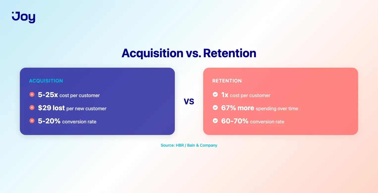 Acquisition vs retention comparison showing cost per customer and conversion probability