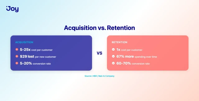 Acquisition vs retention comparison showing cost per customer and conversion probability