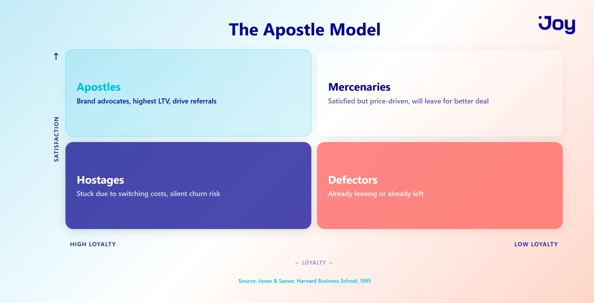 The Apostle Model: 4 Customer Segments