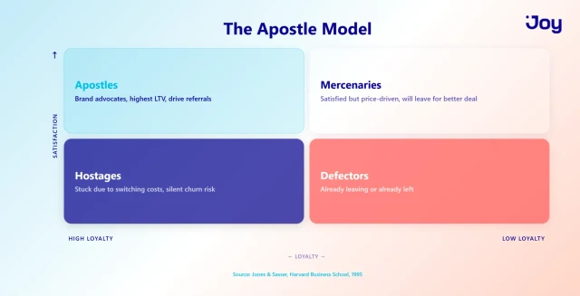 The Apostle Model: 4 Customer Segments