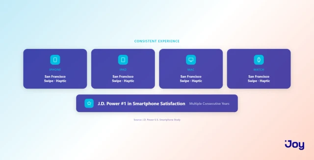 Apple consistent experience across iPhone iPad Mac Watch with JD Power ranking