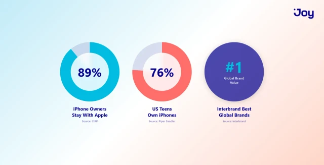 Apple customer loyalty stats 89% retention 76% teen ownership and Interbrand #1