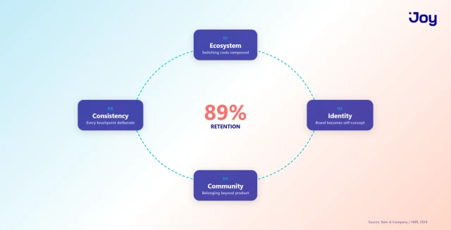 Four Apple loyalty principles interconnected loop driving 89% retention