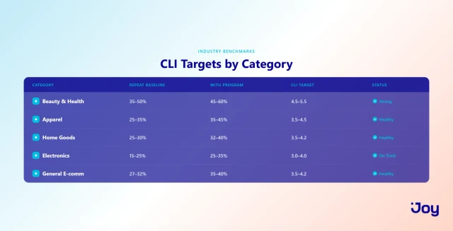 Benchmark Grid: CLI Targets by Category