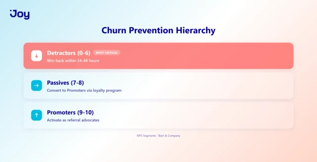 Churn Prevention Hierarchy: From Detractors to Advocates