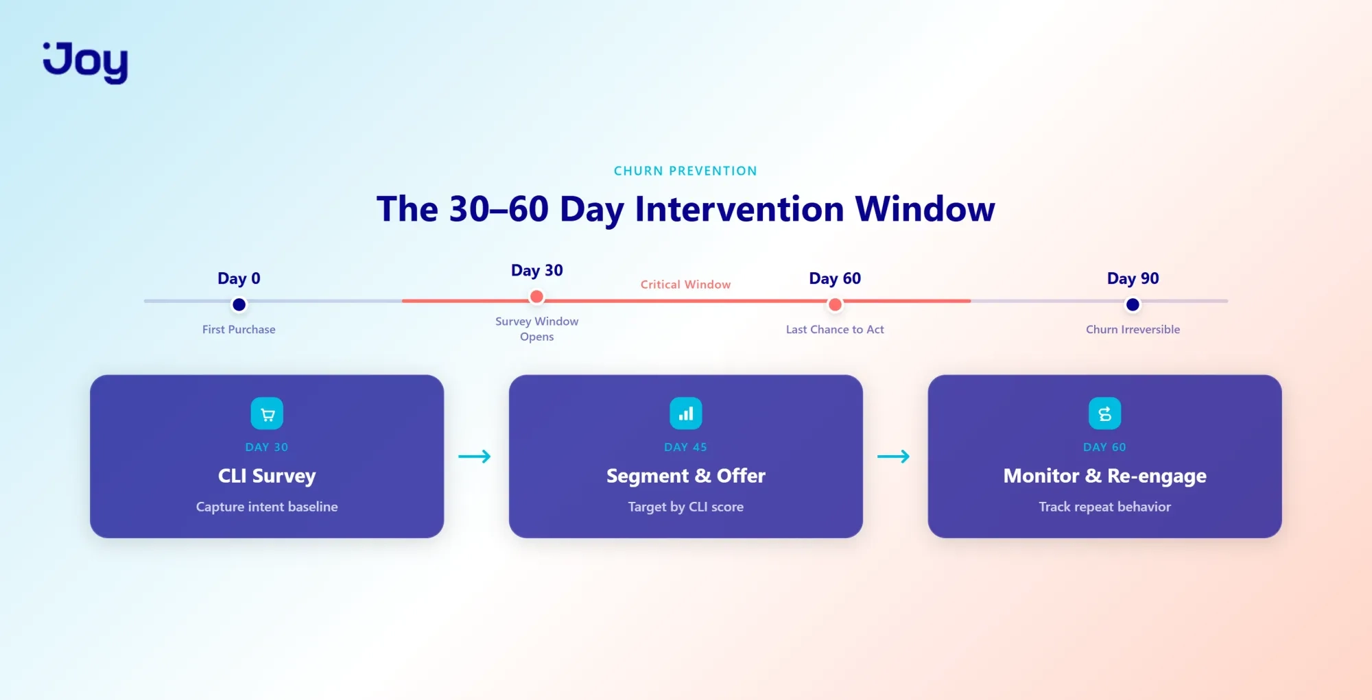 Churn Timeline: The 30-60 Day Intervention Window