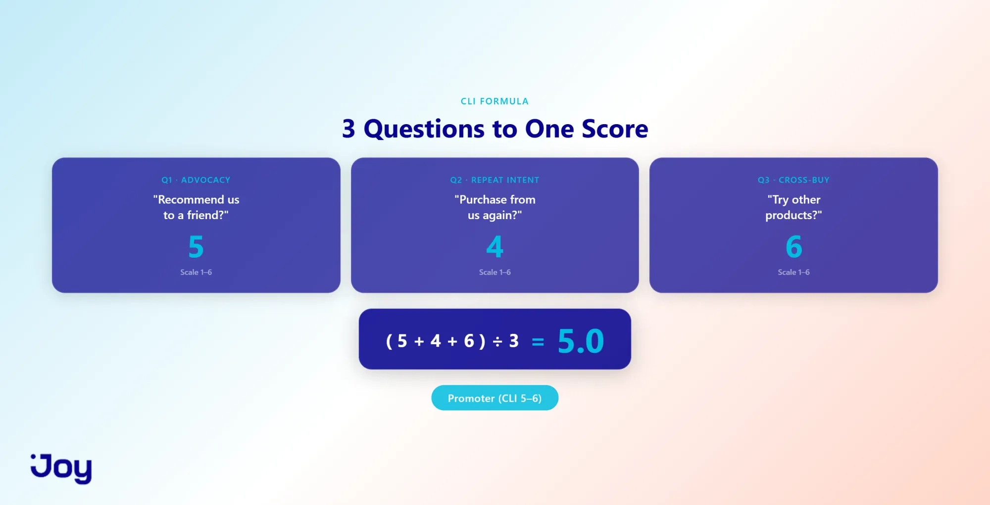 CLI Formula: 3 Questions to One Score