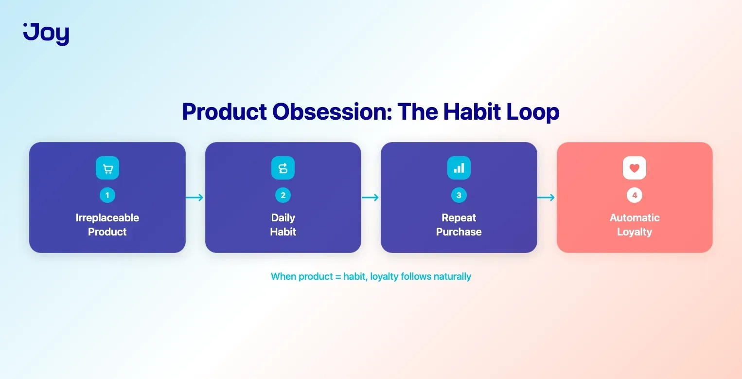 Product obsession habit loop from product to automatic loyalty