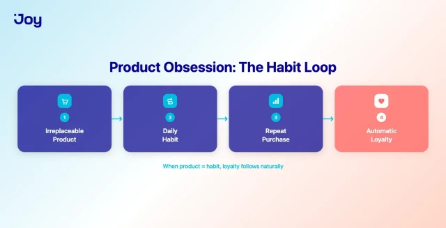 Product obsession habit loop from product to automatic loyalty