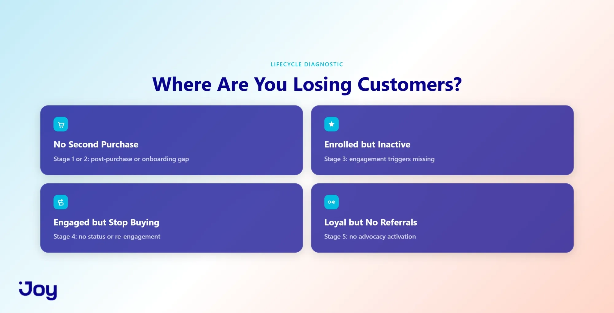 Lifecycle diagnostic showing four symptoms mapped to loyalty stages