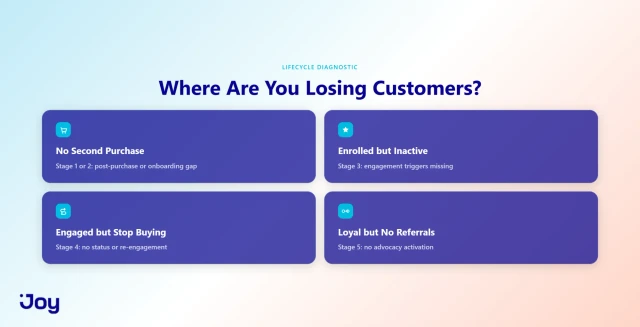 Lifecycle diagnostic showing four symptoms mapped to loyalty stages