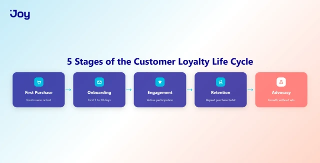 Five stages of the customer loyalty life cycle from purchase to advocacy