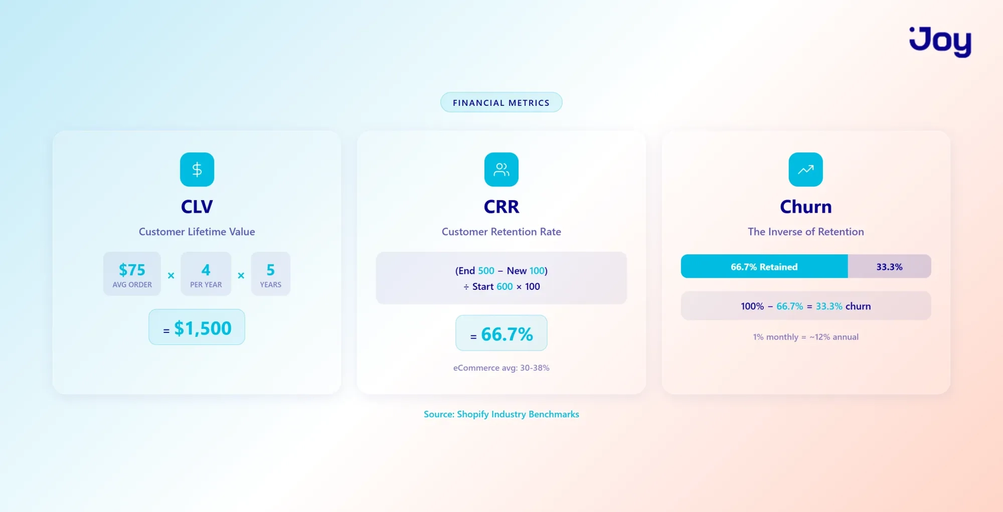 CLV calculation breakdown, retention rate formula, and churn rate inverse
