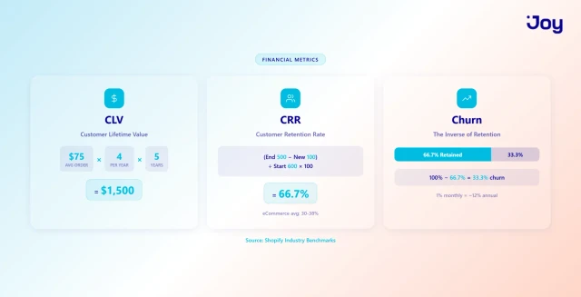 CLV calculation breakdown, retention rate formula, and churn rate inverse