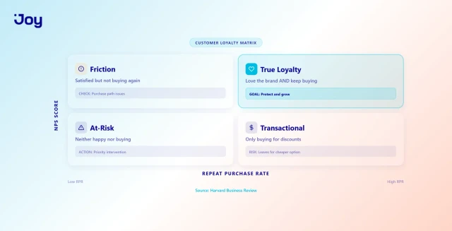 Customer loyalty matrix showing NPS versus repeat purchase rate quadrants