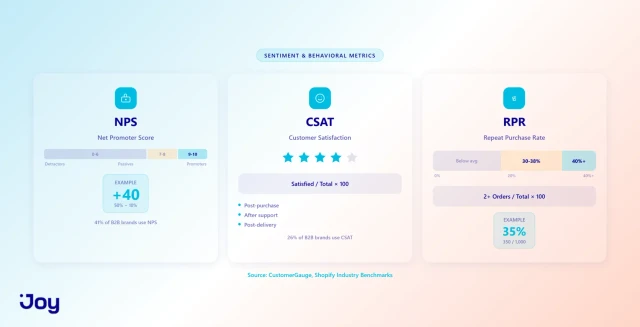 NPS score example, CSAT satisfaction scale, and repeat purchase rate benchmarks