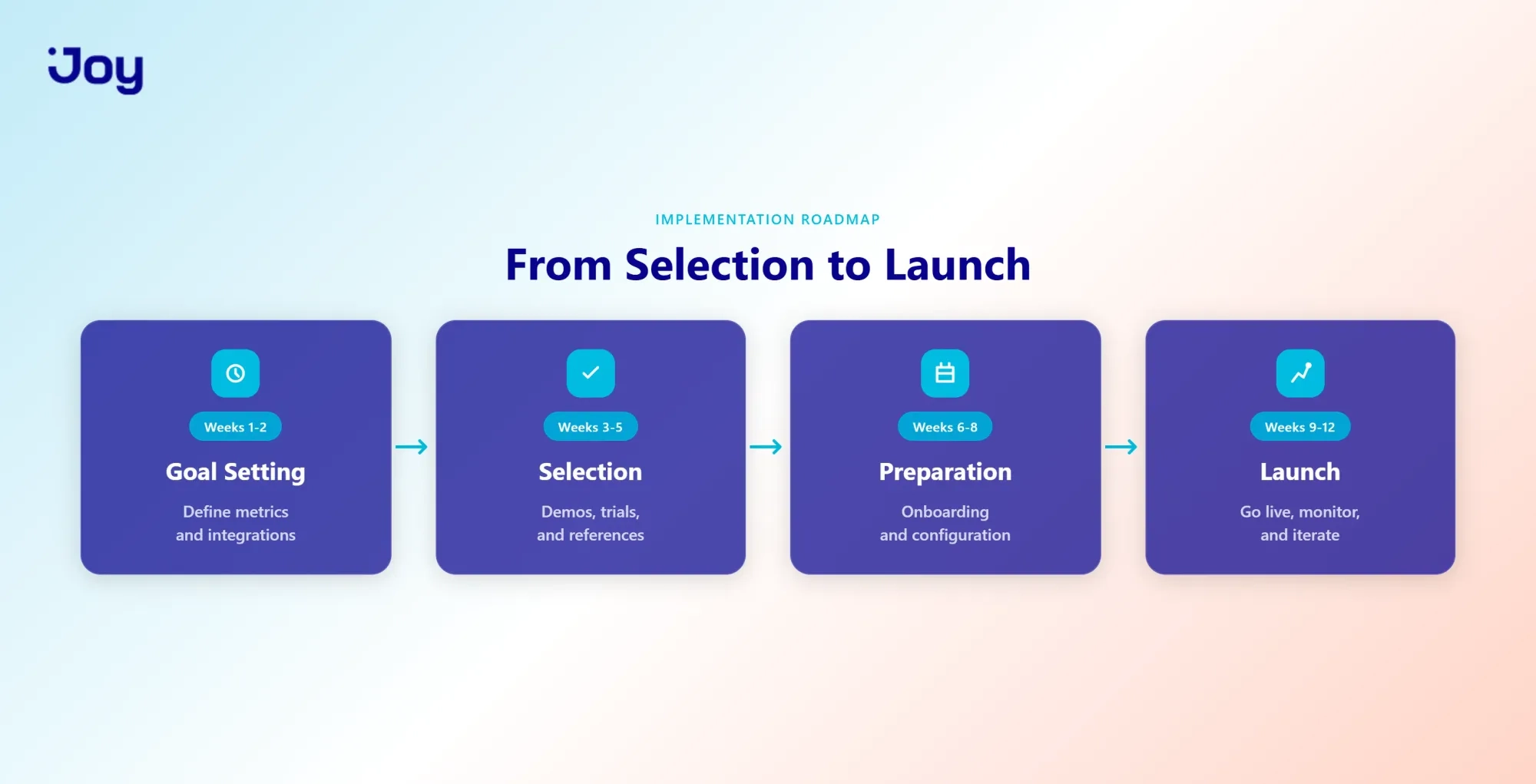 Loyalty platform implementation timeline from selection to launch in 12 weeks