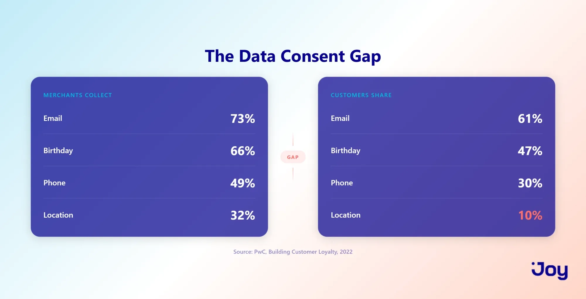 The data consent gap: what merchants collect vs what customers share