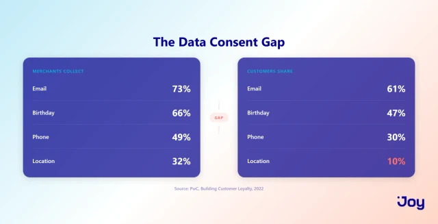 The data consent gap: what merchants collect vs what customers share