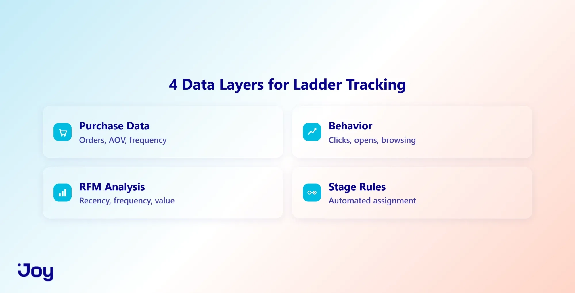 Data architecture for loyalty ladder tracking