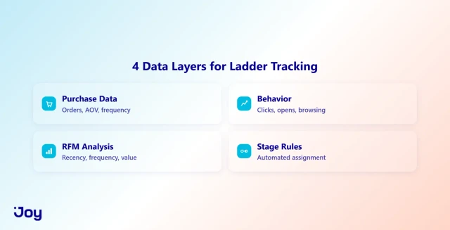 Data architecture for loyalty ladder tracking