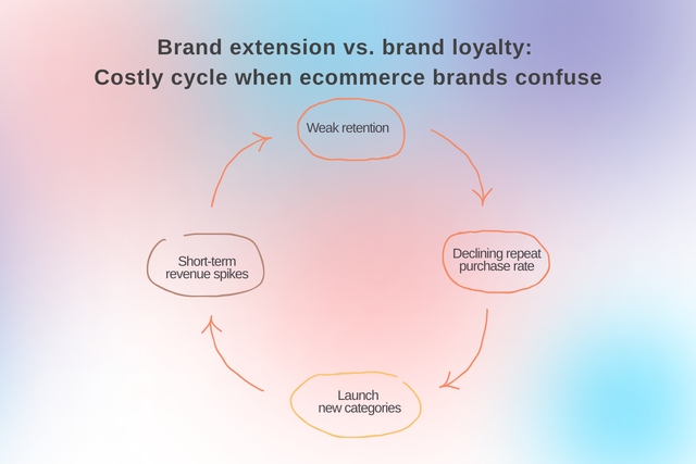 Confusion between brand extension and brand loyalty leads businesses to spend more without boosting customer retention.
