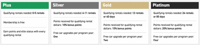 Tier benefits help increase in value to drive higher customer lifetime value