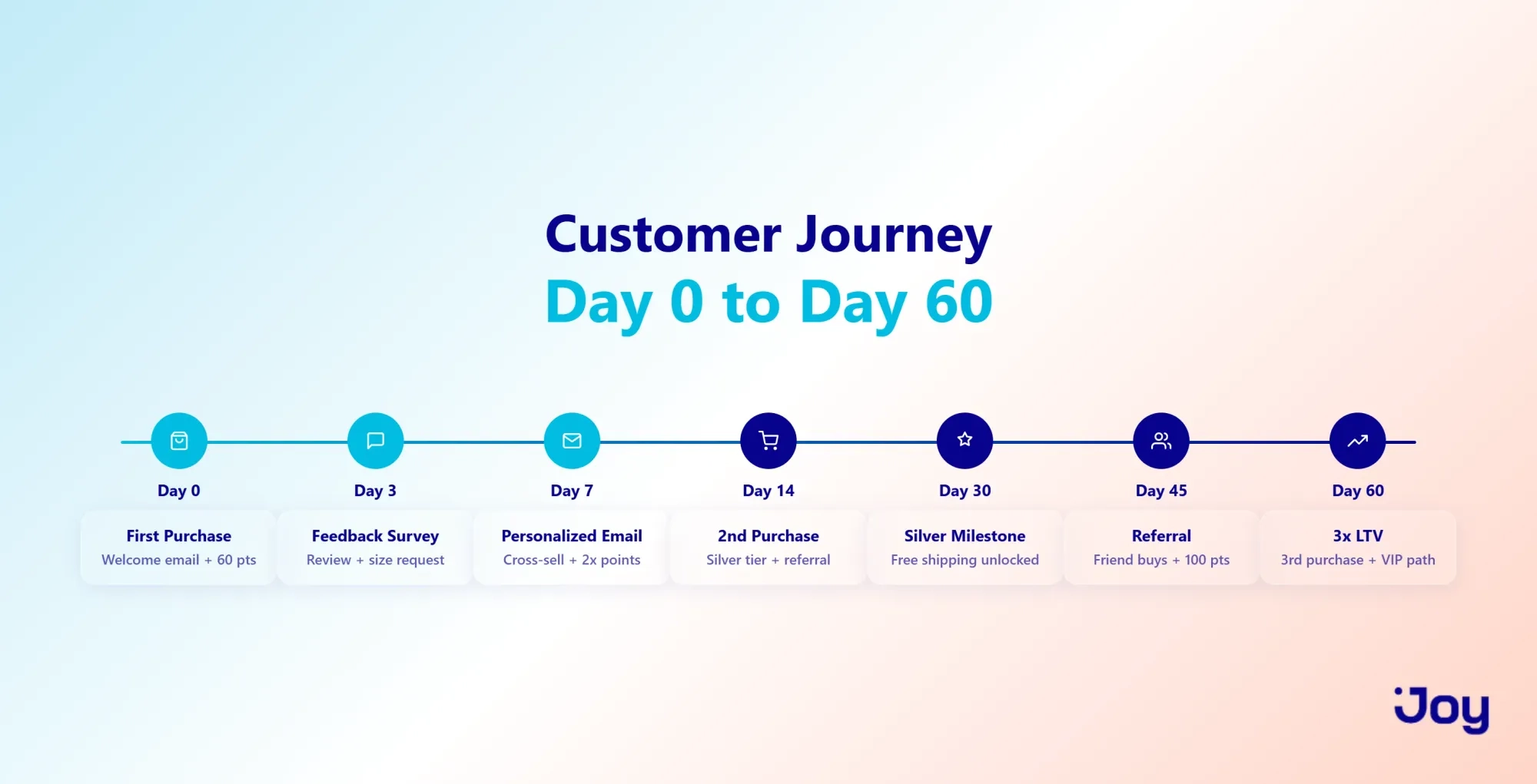 Customer journey timeline: Day 0 through Day 60