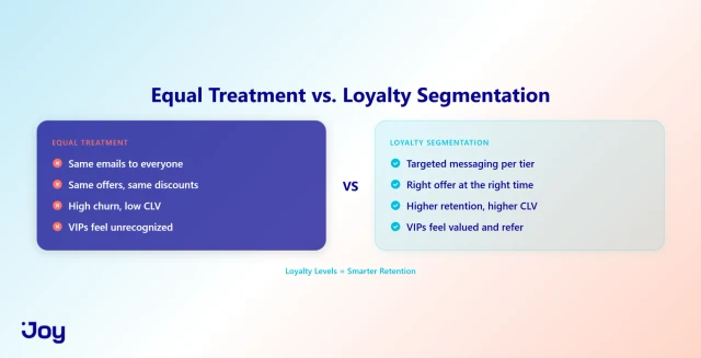 Equal Treatment vs. Loyalty-Level Segmentation