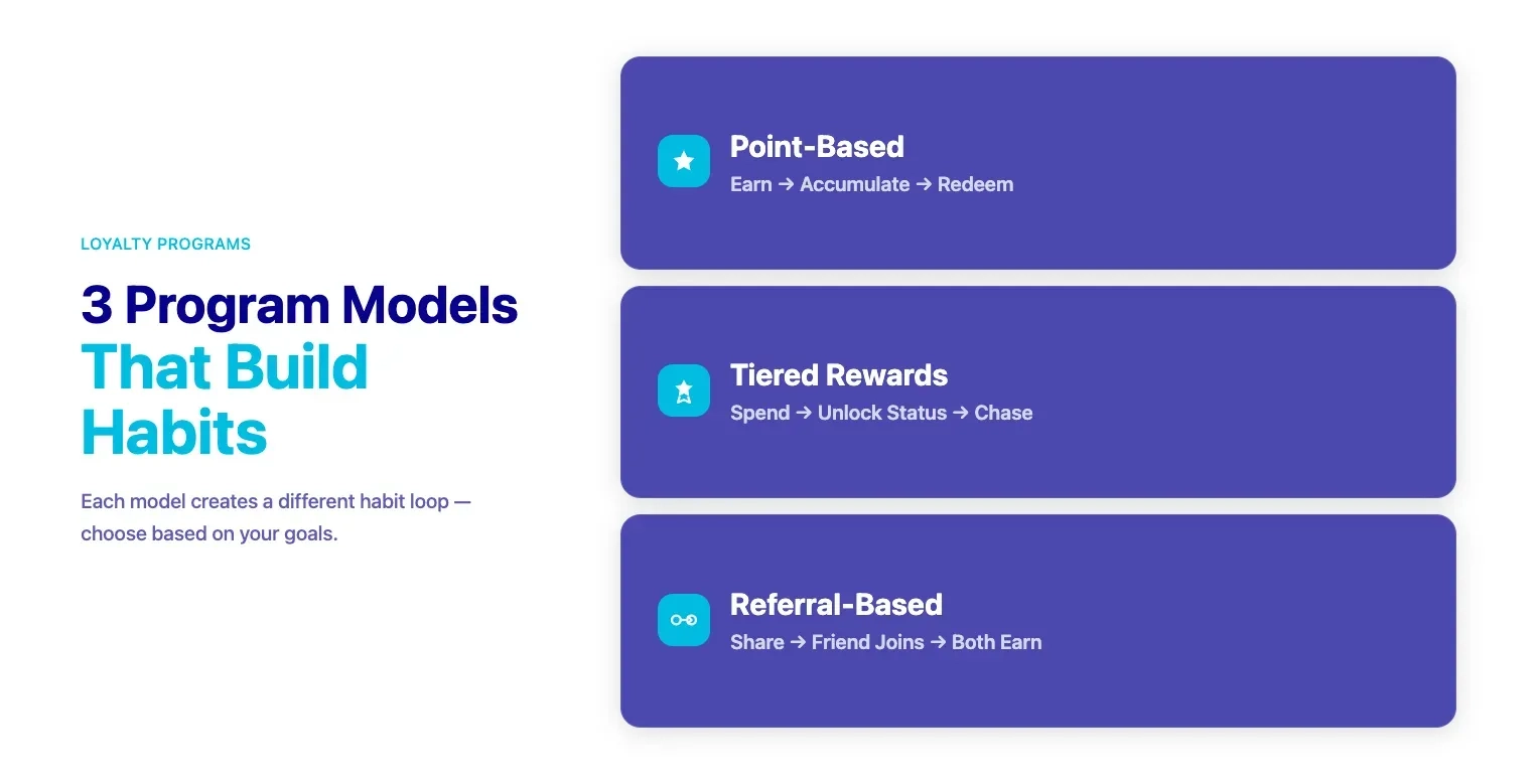Three loyalty program models compared: point-based, tiered, and referral-based
