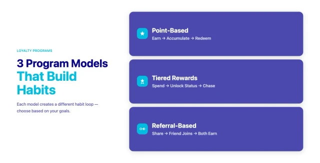 Three loyalty program models compared: point-based, tiered, and referral-based