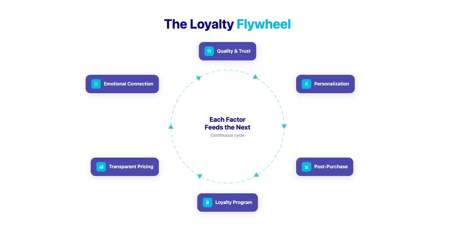 The loyalty flywheel showing how six factors reinforce each other