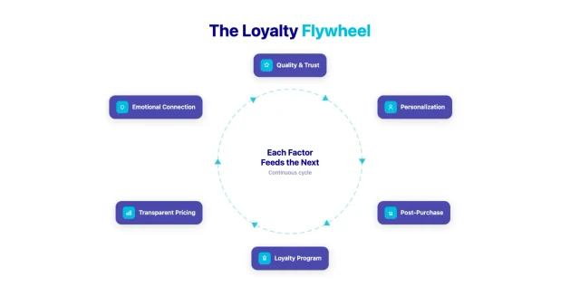 The loyalty flywheel showing how six factors reinforce each other