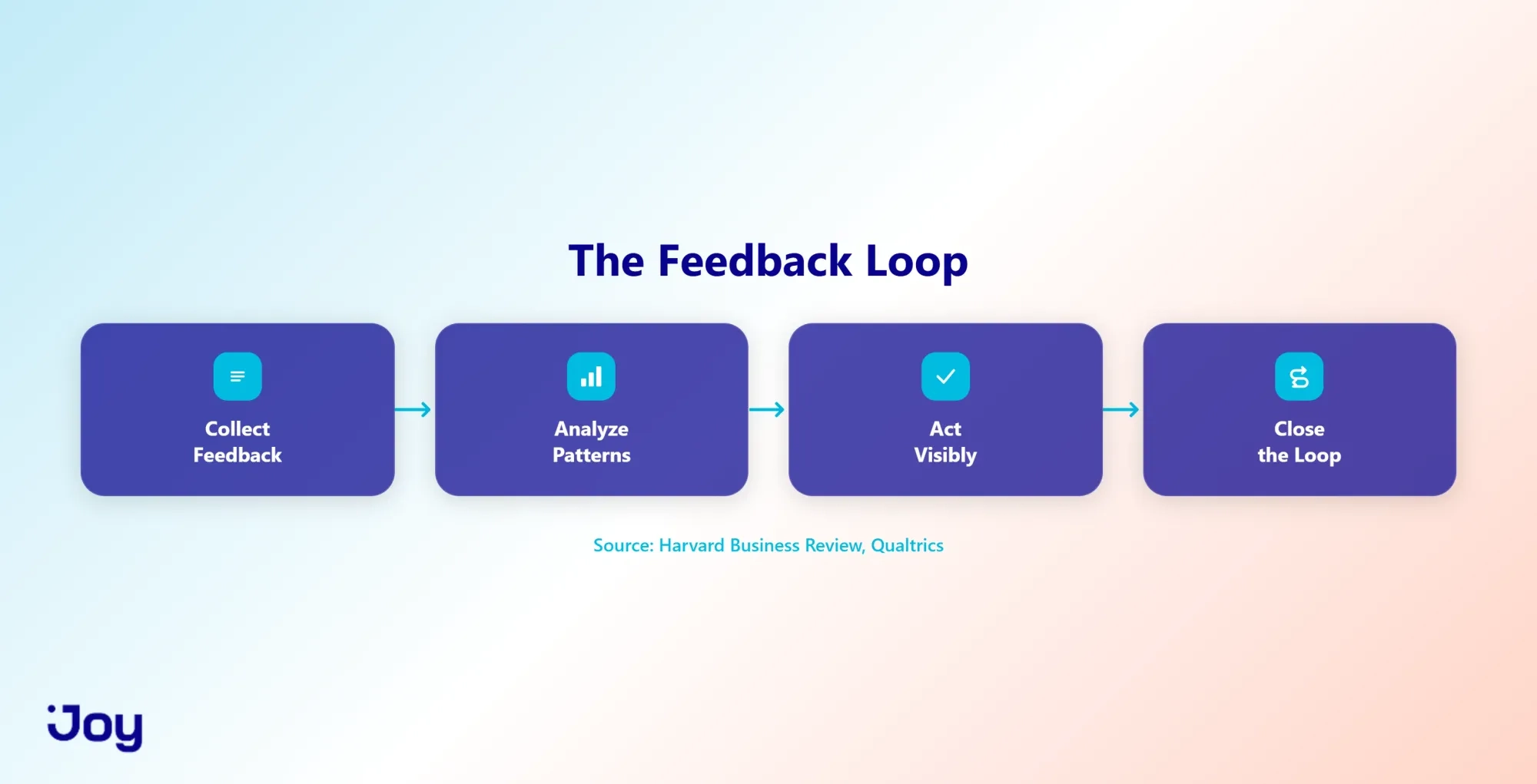 Feedback loop: Collect, Analyze, Act, Close the Loop