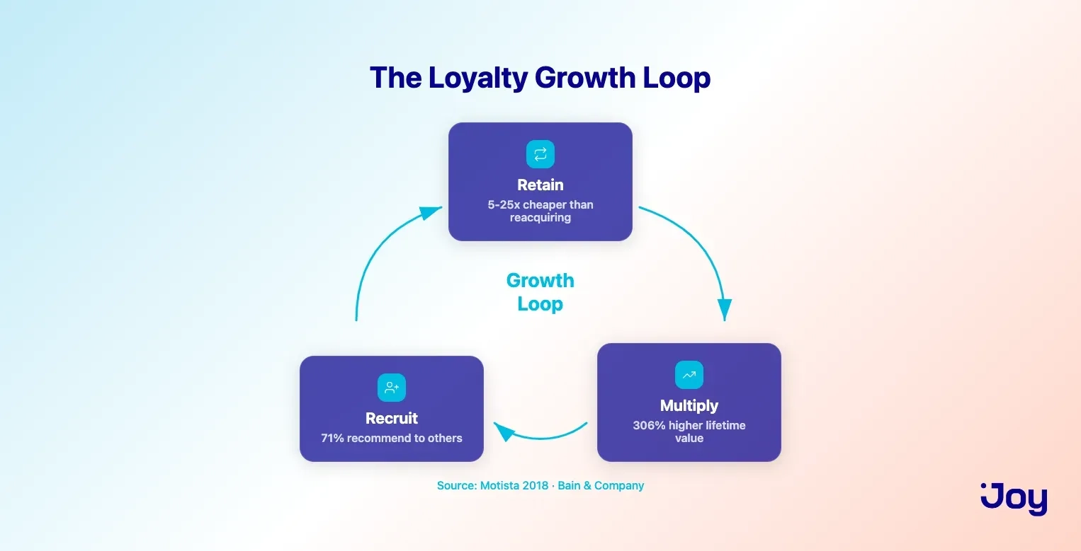 The marketing and customer loyalty growth loop
