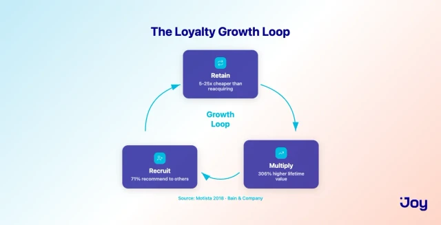 The marketing and customer loyalty growth loop
