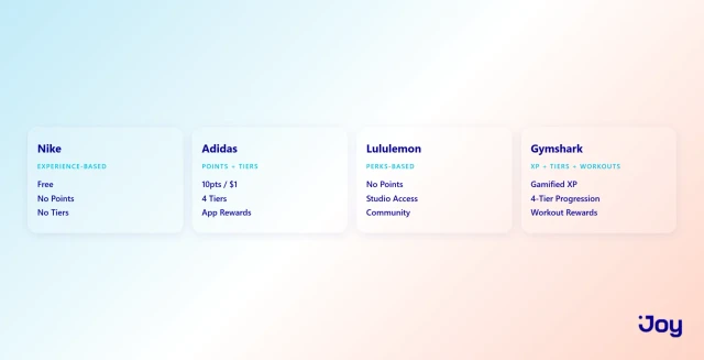 4 Fitness Brands, 4 Loyalty Models