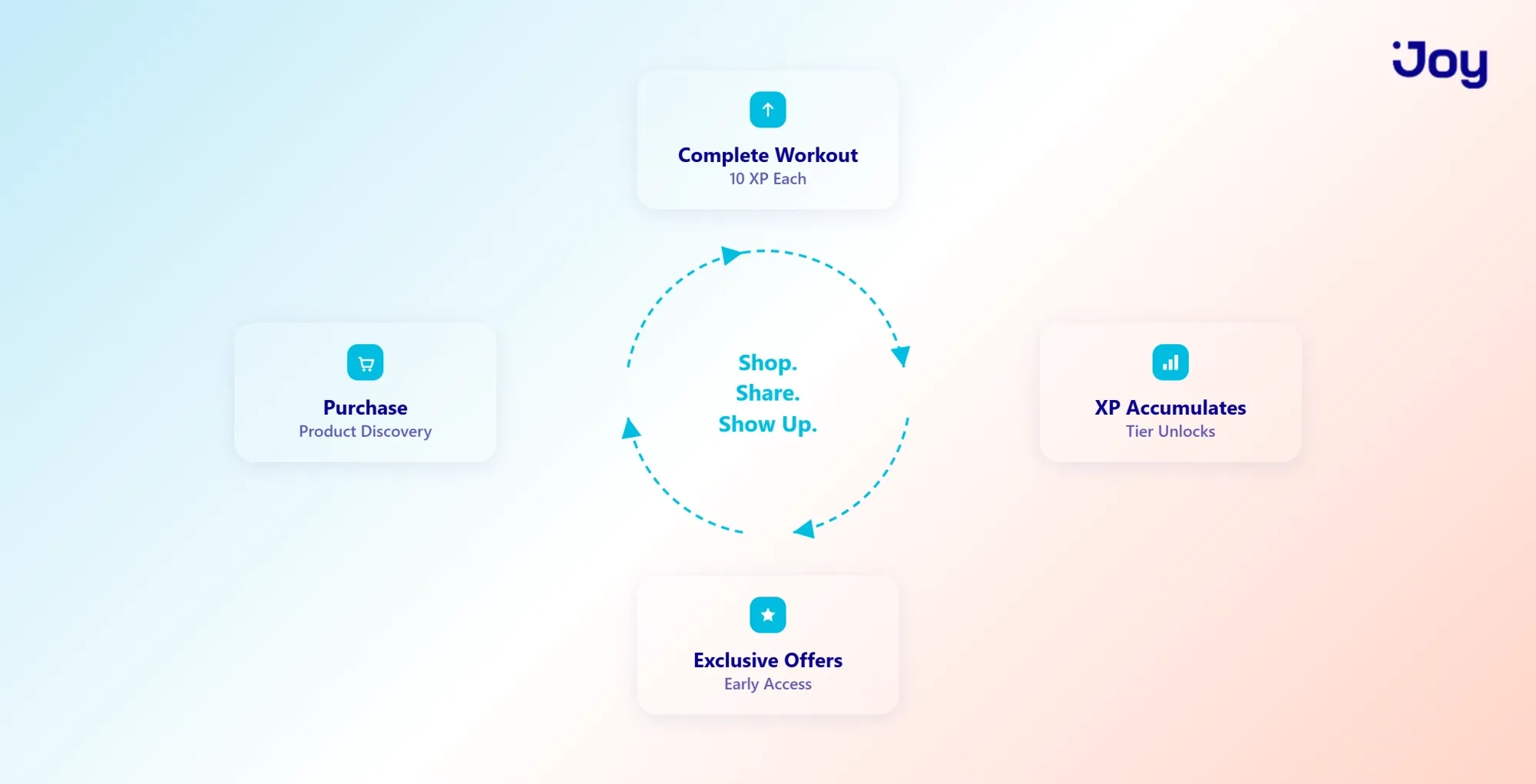 The Workout-Loyalty Flywheel