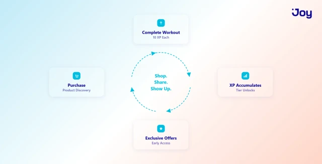 The Workout-Loyalty Flywheel