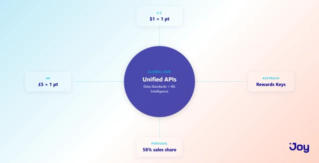 Hub-and-Spoke: IKEA's Global Loyalty Architecture