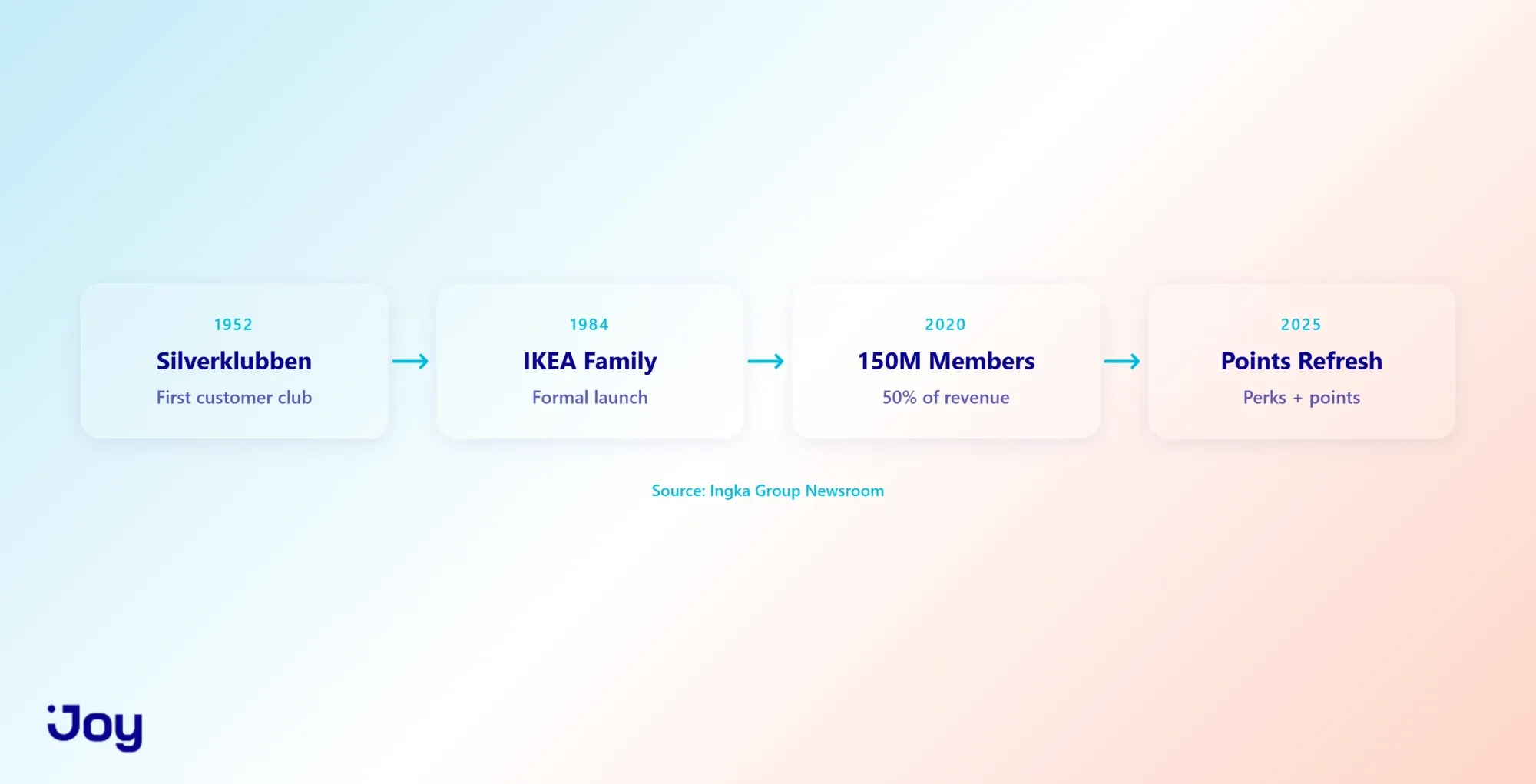 73 Years of IKEA Loyalty Evolution