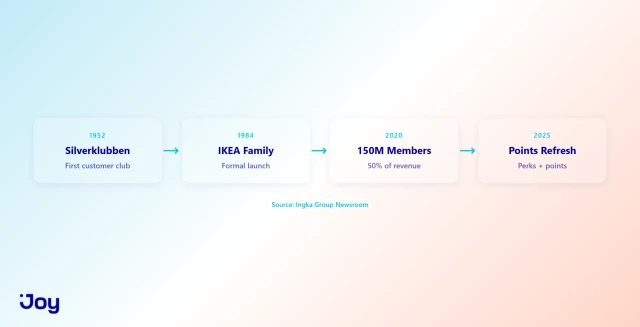 73 Years of IKEA Loyalty Evolution