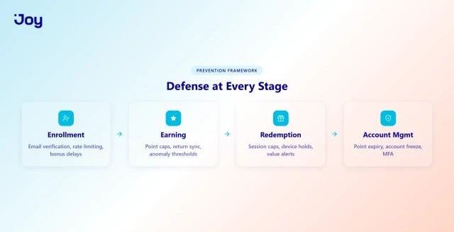 Prevention at Every Stage