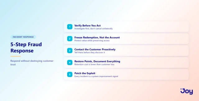 5-Step Fraud Response
