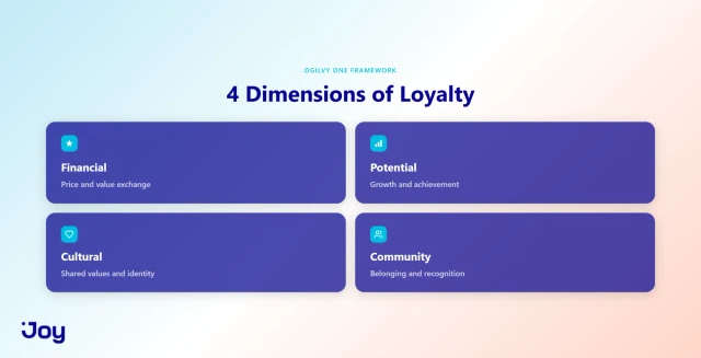 The Four Dimensions of Customer Loyalty Framework