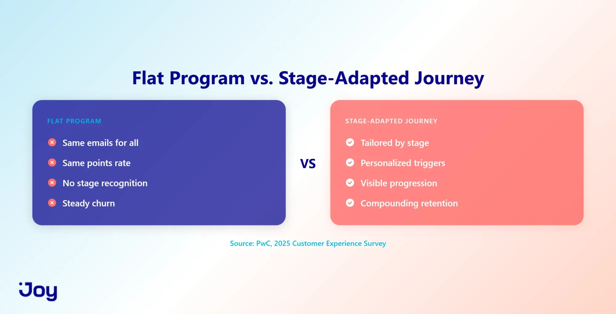 Flat Experience vs. Stage-Adapted Experience