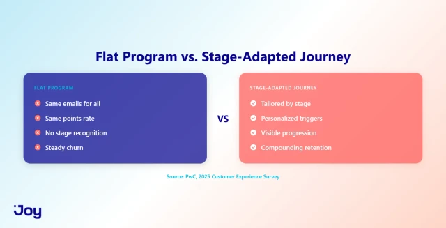 Flat Experience vs. Stage-Adapted Experience