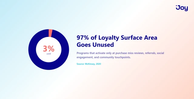 Empty Gaps Between Purchases vs. Full-Journey Engagement
