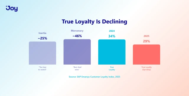 True Loyalty Trend: 34% to 29% Decline