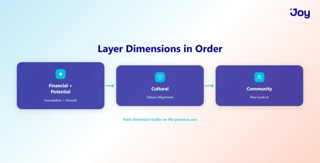 Layering loyalty dimensions in the right order for maximum retention